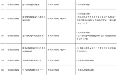 甘肃省人民政府办公厅关于印发《甘肃省行政许可事项清单(2022年版)》的通知